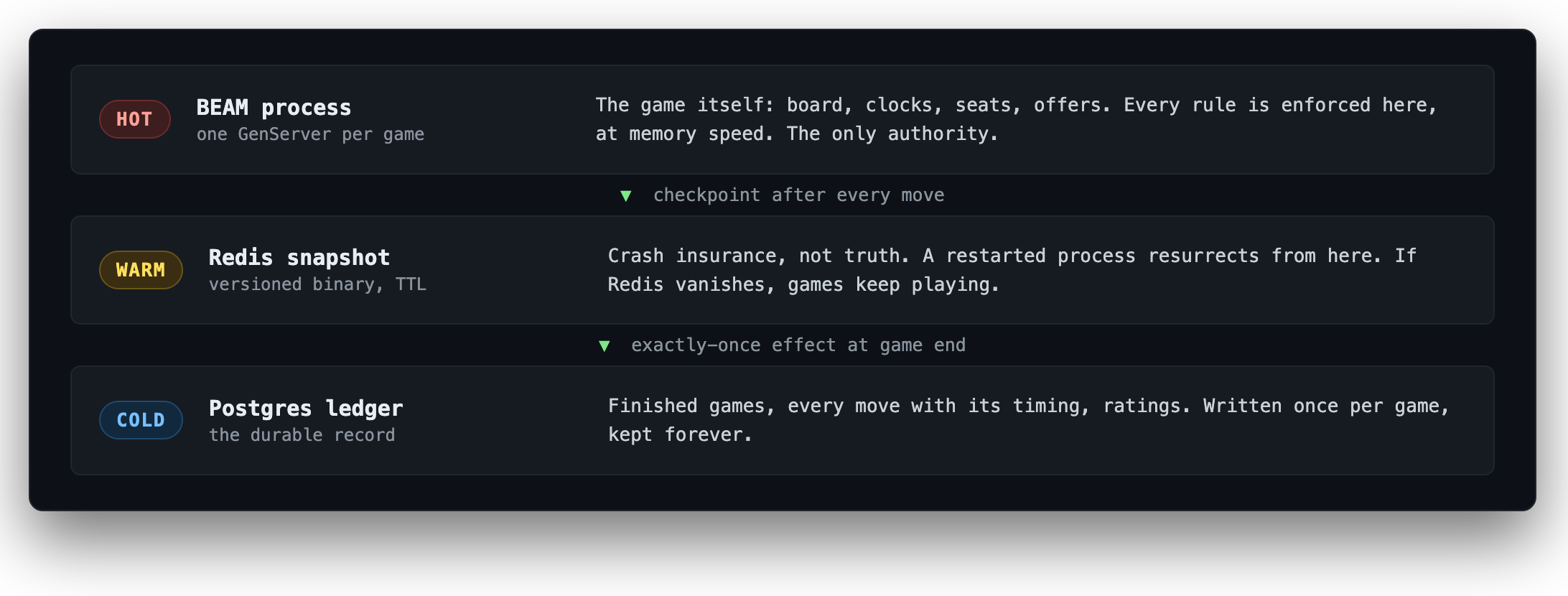 Hot, warm, cold: BEAM process to Redis snapshot to Postgres ledger